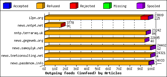 Outgoing feeds (innfeed) by Articles