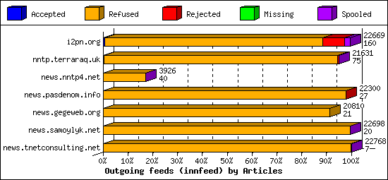 Outgoing feeds (innfeed) by Articles