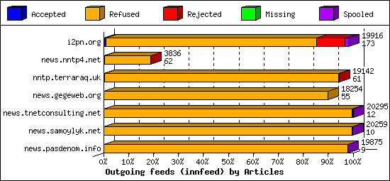 Outgoing feeds (innfeed) by Articles