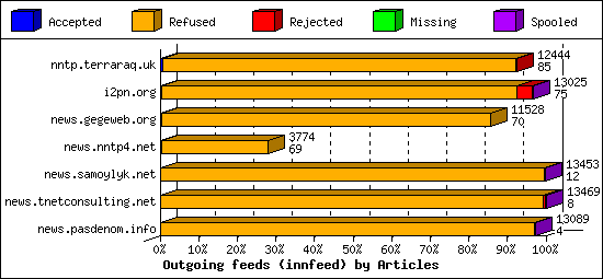 Outgoing feeds (innfeed) by Articles