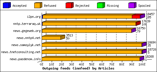 Outgoing feeds (innfeed) by Articles