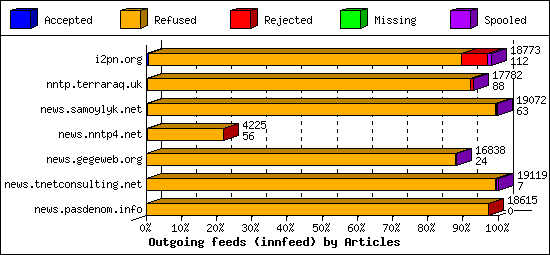 Outgoing feeds (innfeed) by Articles