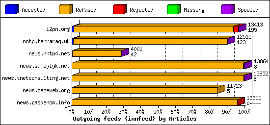 Outgoing feeds (innfeed) by Articles