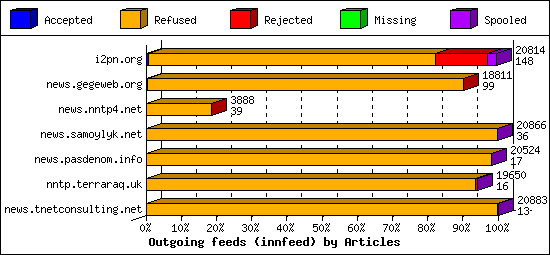 Outgoing feeds (innfeed) by Articles