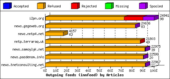 Outgoing feeds (innfeed) by Articles