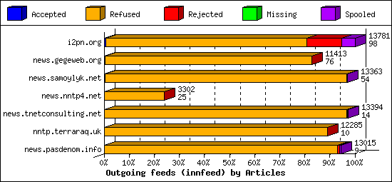 Outgoing feeds (innfeed) by Articles