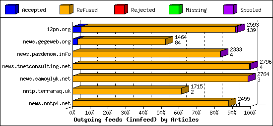 Outgoing feeds (innfeed) by Articles