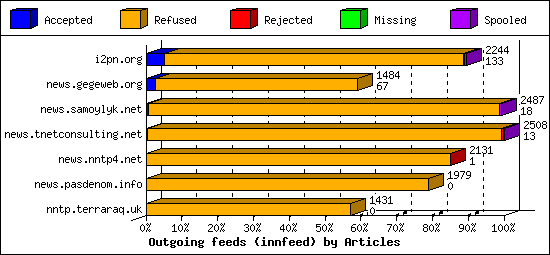 Outgoing feeds (innfeed) by Articles