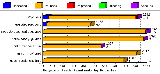 Outgoing feeds (innfeed) by Articles