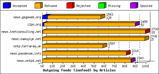 Outgoing feeds (innfeed) by Articles