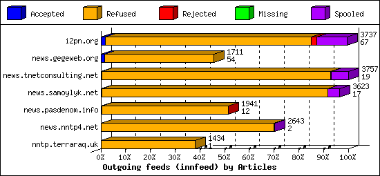 Outgoing feeds (innfeed) by Articles