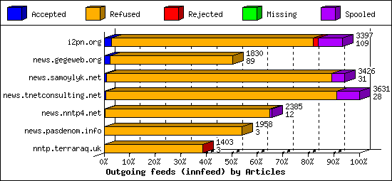 Outgoing feeds (innfeed) by Articles