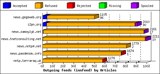 Outgoing feeds (innfeed) by Articles