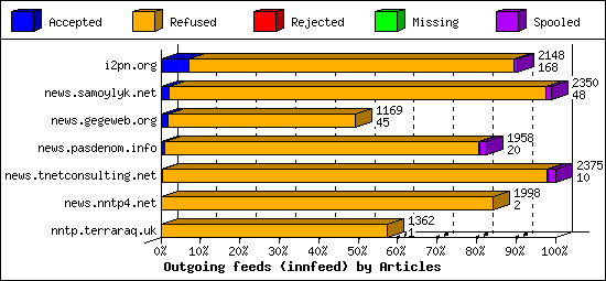 Outgoing feeds (innfeed) by Articles