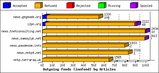 Outgoing feeds (innfeed) by Articles