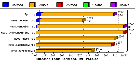 Outgoing feeds (innfeed) by Articles