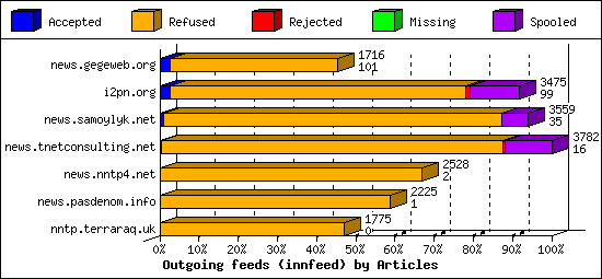 Outgoing feeds (innfeed) by Articles