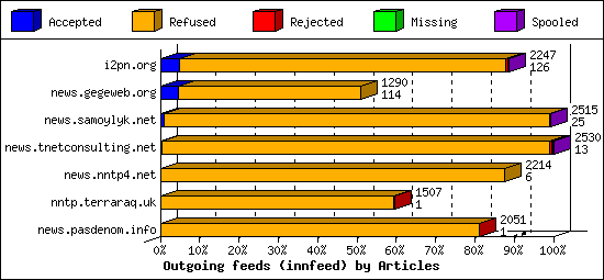 Outgoing feeds (innfeed) by Articles