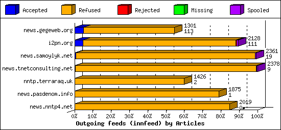 Outgoing feeds (innfeed) by Articles