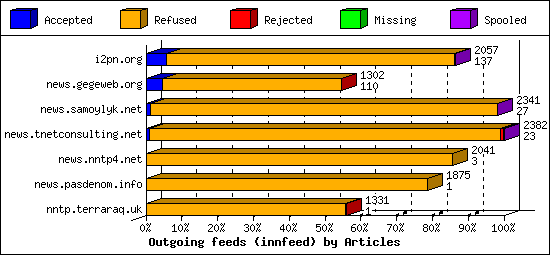 Outgoing feeds (innfeed) by Articles