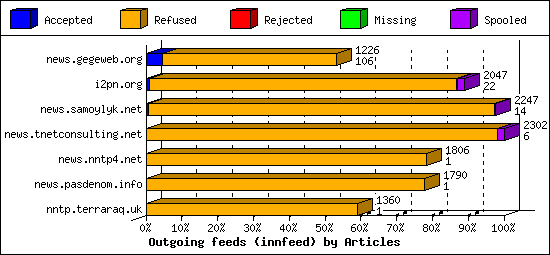 Outgoing feeds (innfeed) by Articles