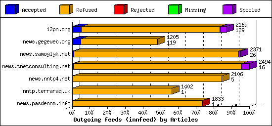 Outgoing feeds (innfeed) by Articles