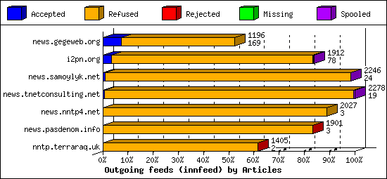 Outgoing feeds (innfeed) by Articles