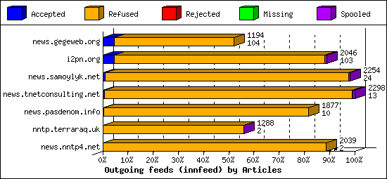 Outgoing feeds (innfeed) by Articles