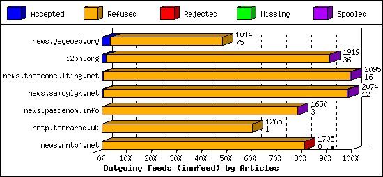 Outgoing feeds (innfeed) by Articles