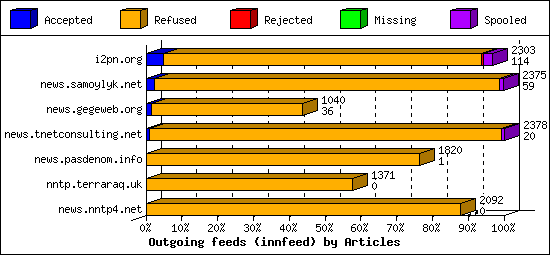 Outgoing feeds (innfeed) by Articles