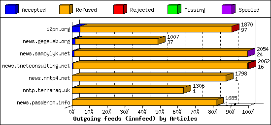 Outgoing feeds (innfeed) by Articles