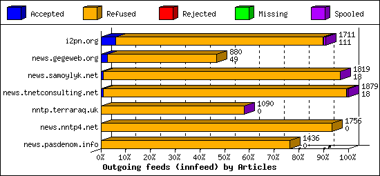 Outgoing feeds (innfeed) by Articles