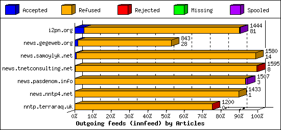 Outgoing feeds (innfeed) by Articles