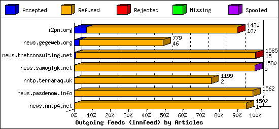 Outgoing feeds (innfeed) by Articles