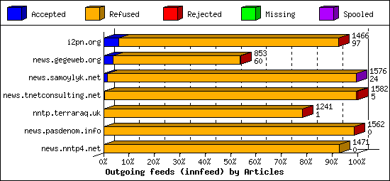 Outgoing feeds (innfeed) by Articles