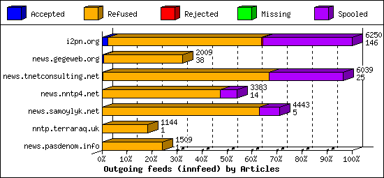 Outgoing feeds (innfeed) by Articles