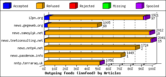 Outgoing feeds (innfeed) by Articles