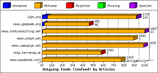 Outgoing feeds (innfeed) by Articles