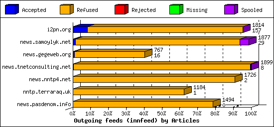 Outgoing feeds (innfeed) by Articles