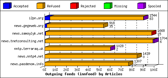 Outgoing feeds (innfeed) by Articles