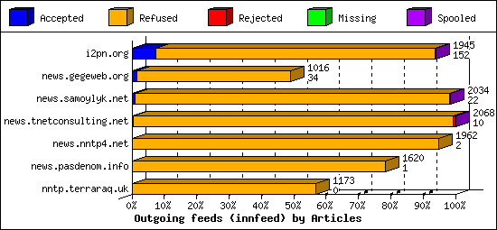 Outgoing feeds (innfeed) by Articles