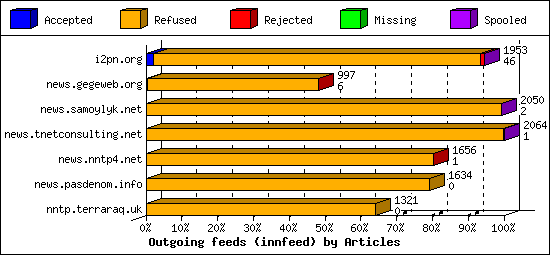 Outgoing feeds (innfeed) by Articles