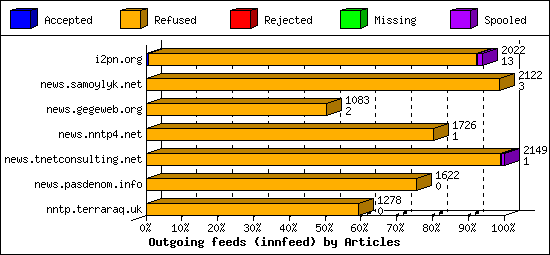 Outgoing feeds (innfeed) by Articles