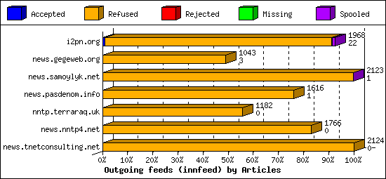 Outgoing feeds (innfeed) by Articles