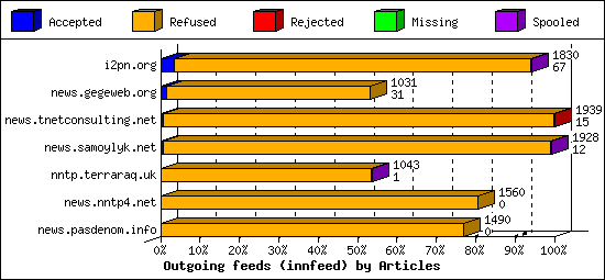 Outgoing feeds (innfeed) by Articles