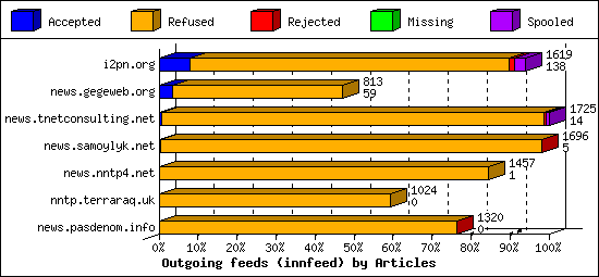 Outgoing feeds (innfeed) by Articles