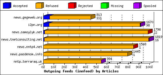 Outgoing feeds (innfeed) by Articles