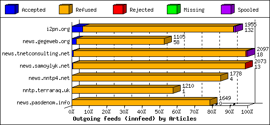 Outgoing feeds (innfeed) by Articles