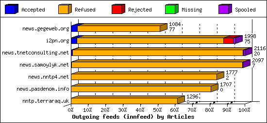 Outgoing feeds (innfeed) by Articles