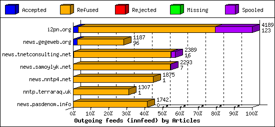 Outgoing feeds (innfeed) by Articles